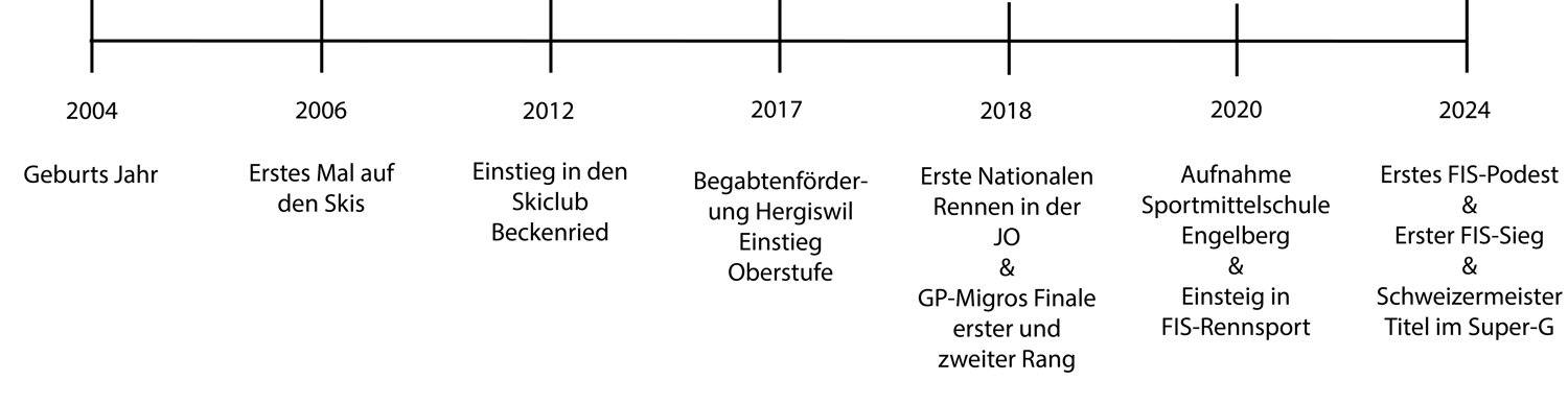 Timeline